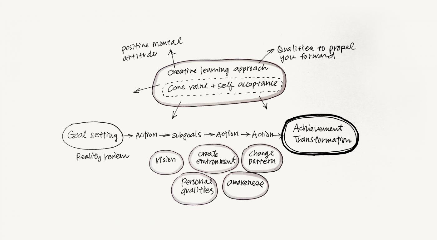 Personal Growth
